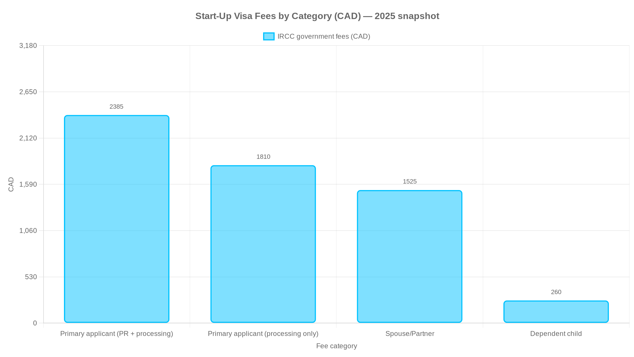 Bar chart showing Start-Up Visa government fees by category in CAD (2025 snapshot).