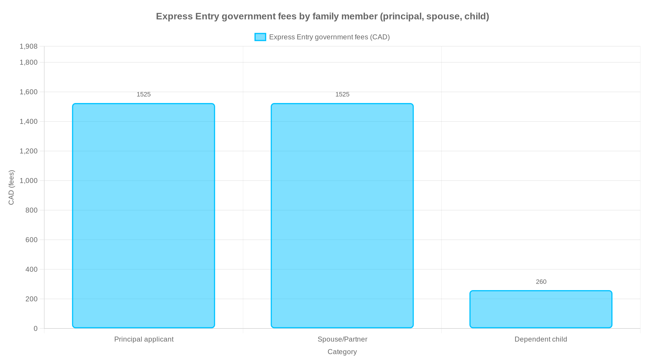Bar chart showing Express Entry government fees by family member: principal 1,525 CAD; spouse 1,525 CAD; dependent child 260 CAD.