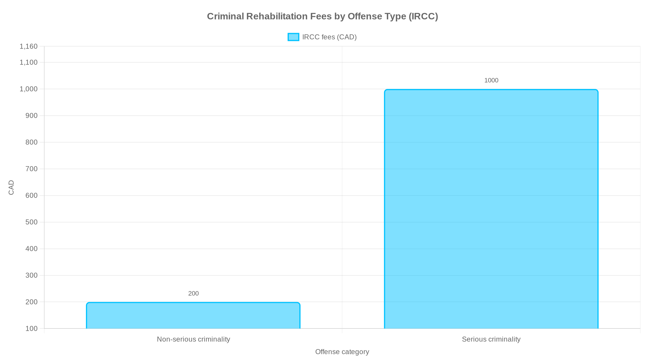 Bar chart showing IRCC fees for Criminal Rehabilitation: CAD 200 for non-serious criminality and CAD 1,000 for serious criminality.