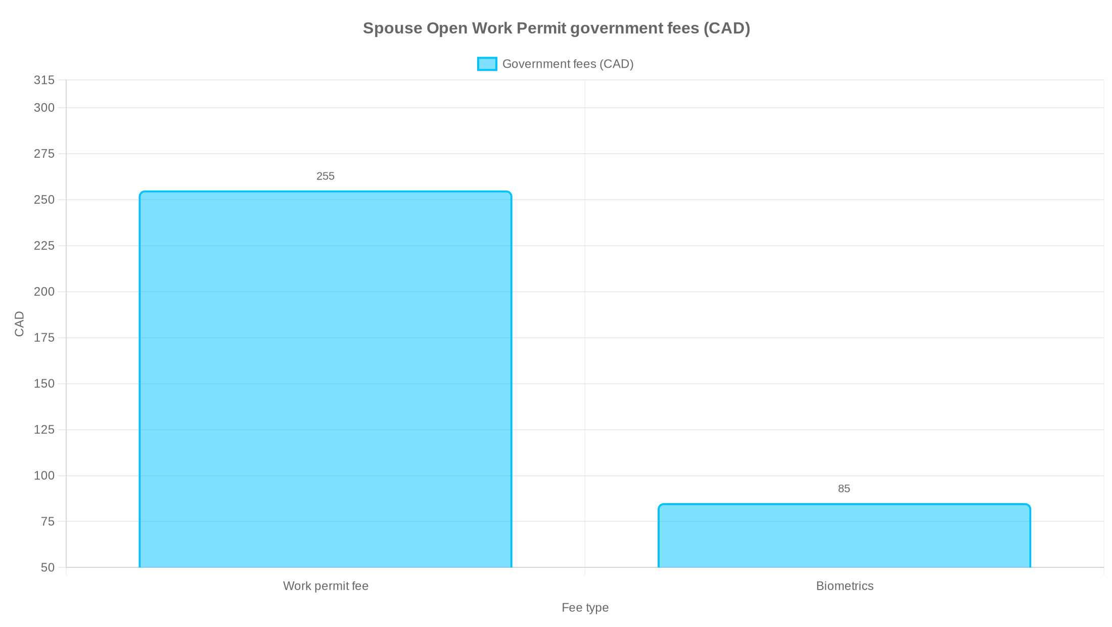 Bar chart showing SOWP processing fee and biometrics fee in Canadian dollars.